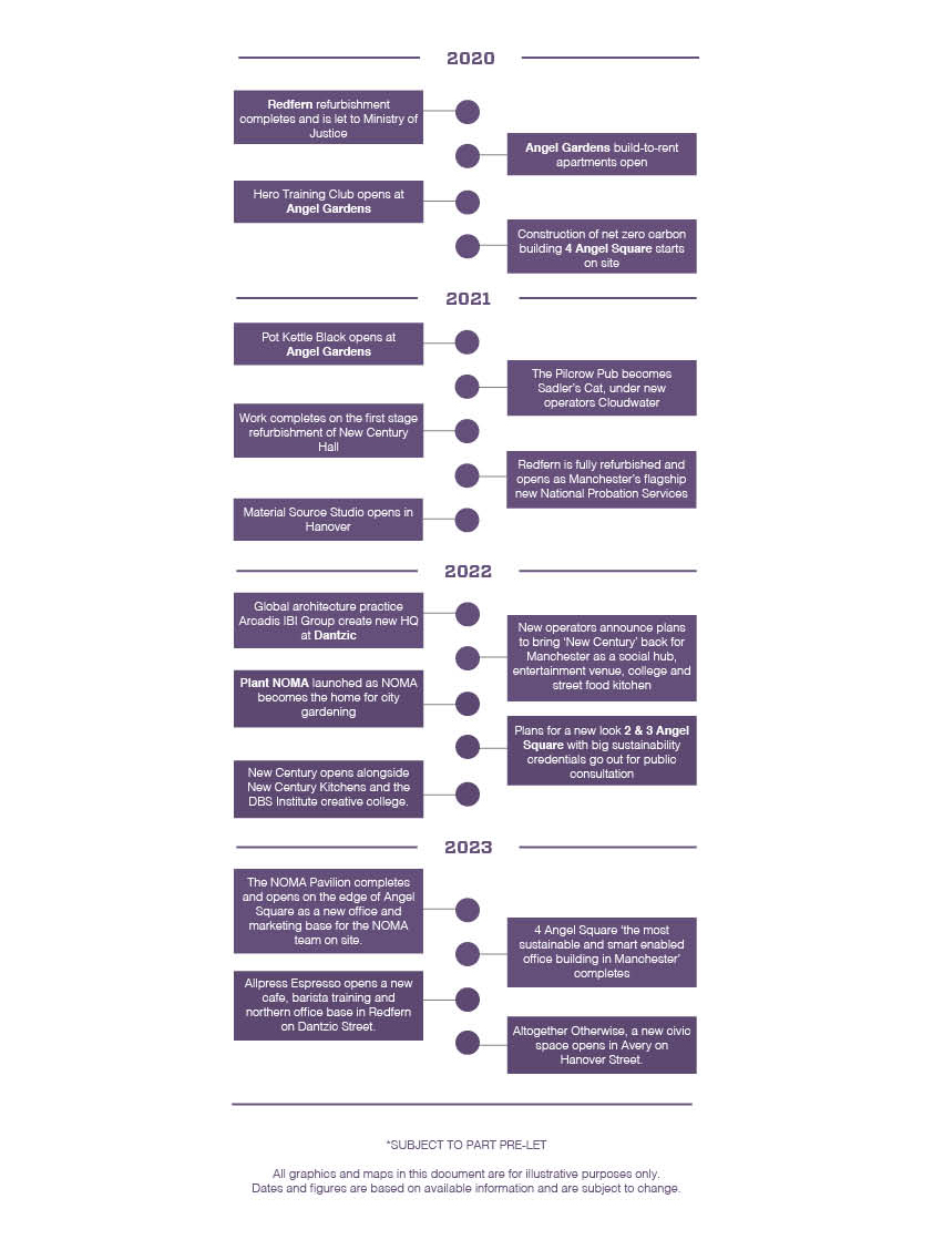 Timeline of NOMA development